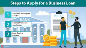 Business Loan Process